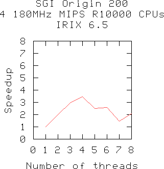 Plot of SGI Origin-200 speedup